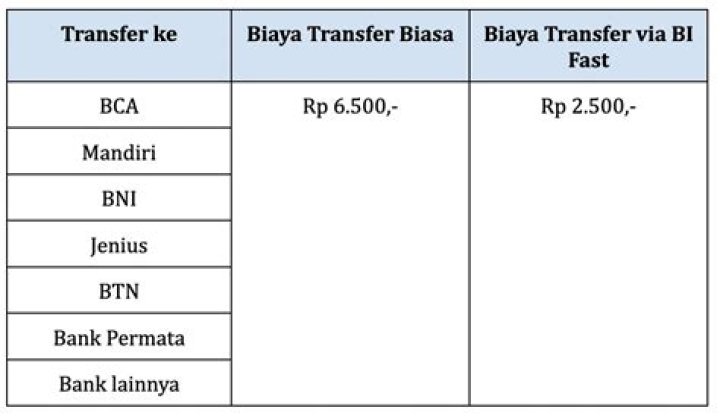 Berapa biaya transfer sesama bank BCA?