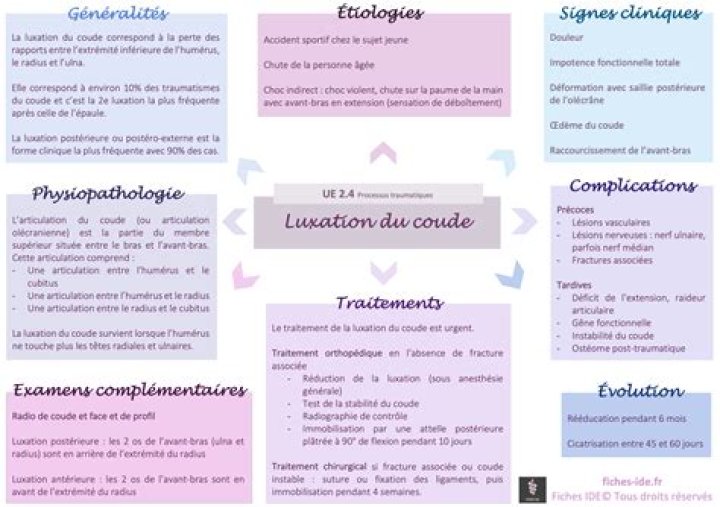 C'est quoi une luxation du coude ?