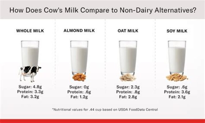 Can I substitute fresh milk for whole milk?