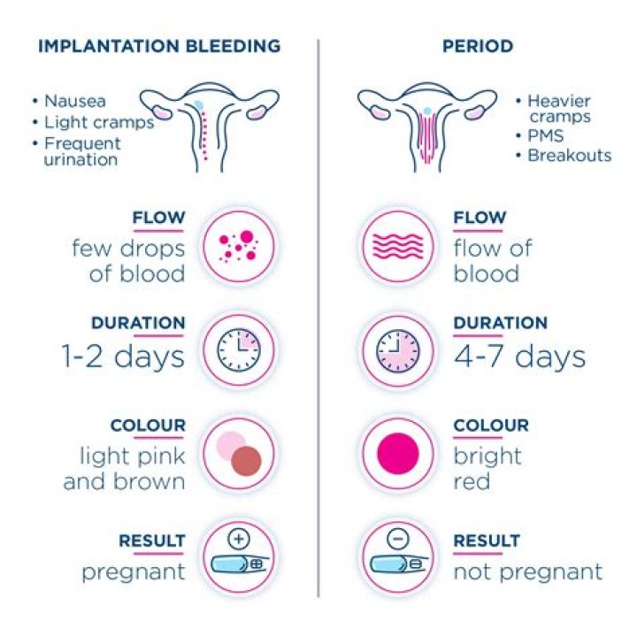 Can implantation occur 5 days after missed period?