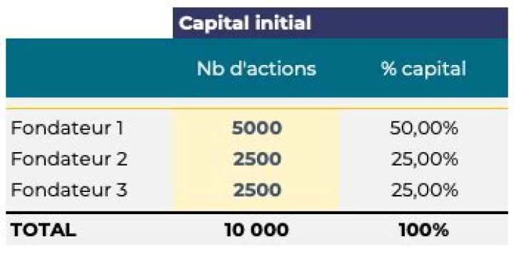 Comment calculer le capital de l'entreprise ?