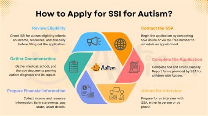 Does autism diagnosis qualify for SSI?