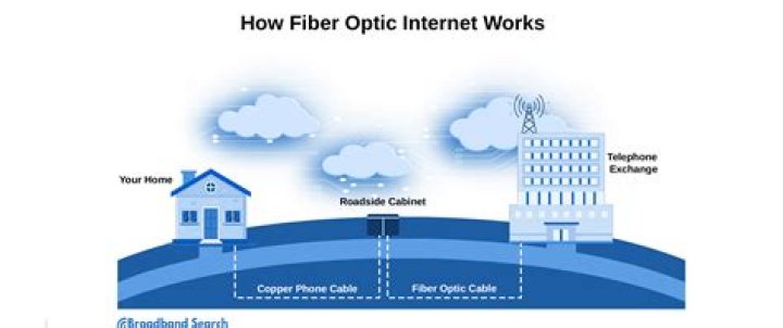 Does fiber optic Internet need a different modem?