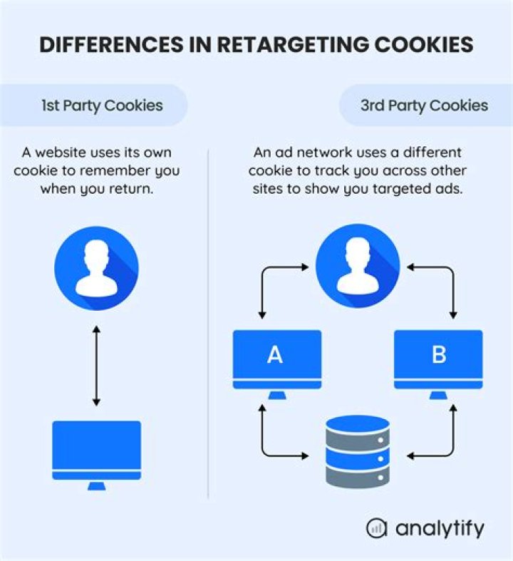 Does retargeting use cookies?