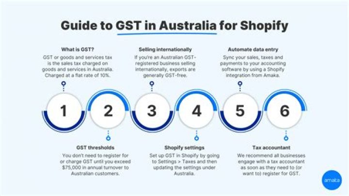 Does Shopify charge GST in Australia?