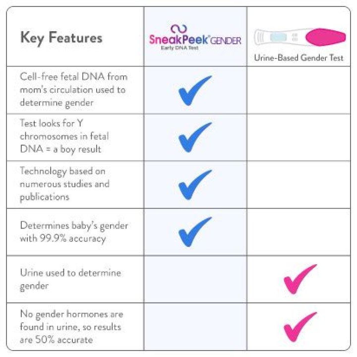 How accurate is sneak peek at 9 weeks?