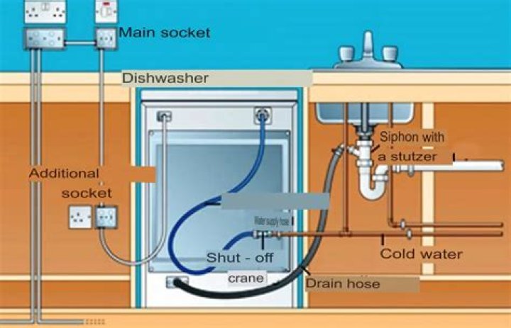 How are dishwashers wired?