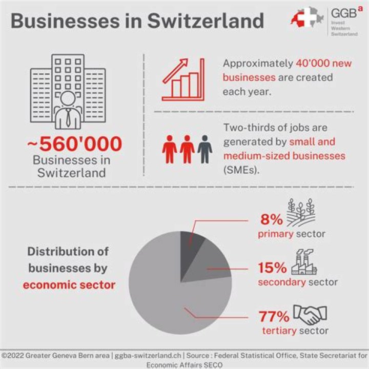 How can a foreigner start a business in Switzerland?