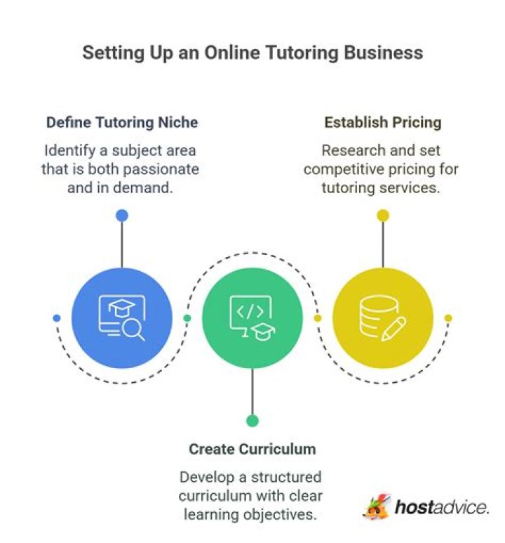 How can I promote my online tutoring business?