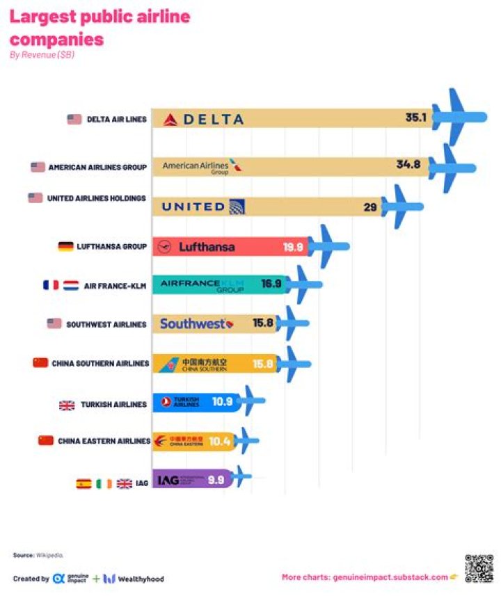 How can the airline industry be improved?
