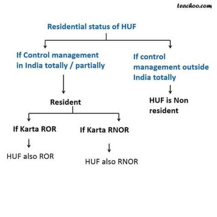 How can we identify the residential status of HUF and company?