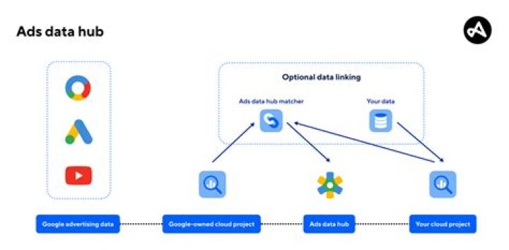 How do data share plans work?
