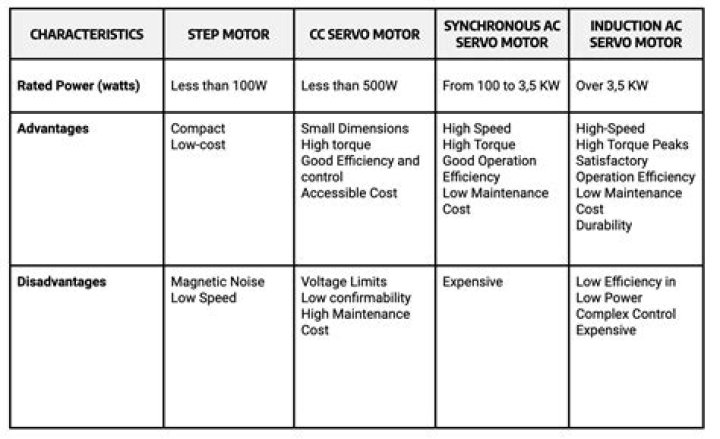 How do I choose a servo motor size?
