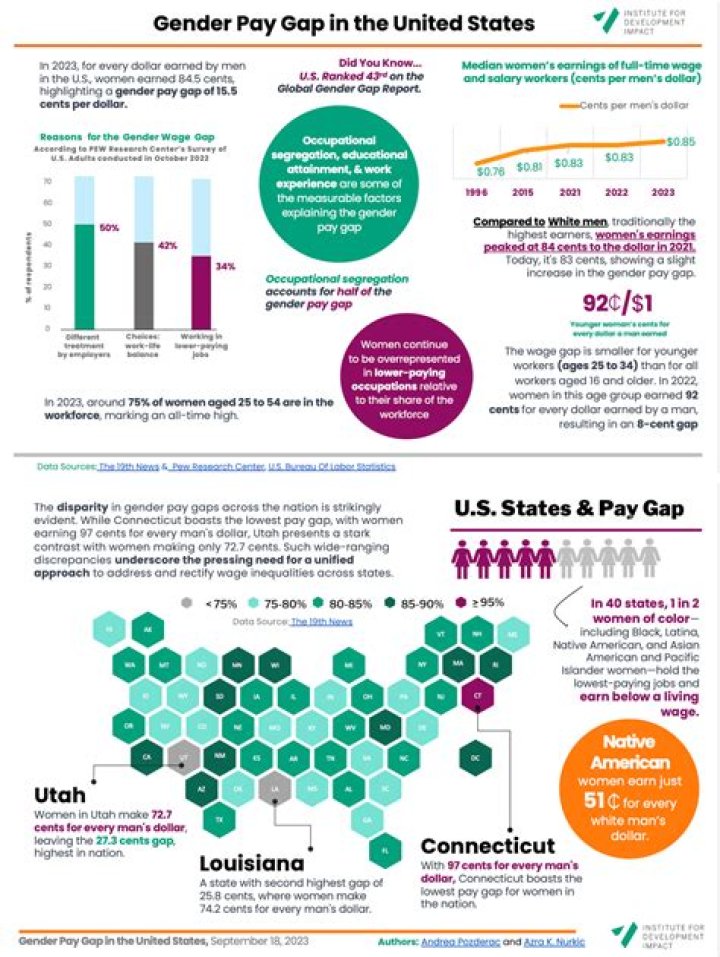 How do I close the gender pay gap in US medicine?