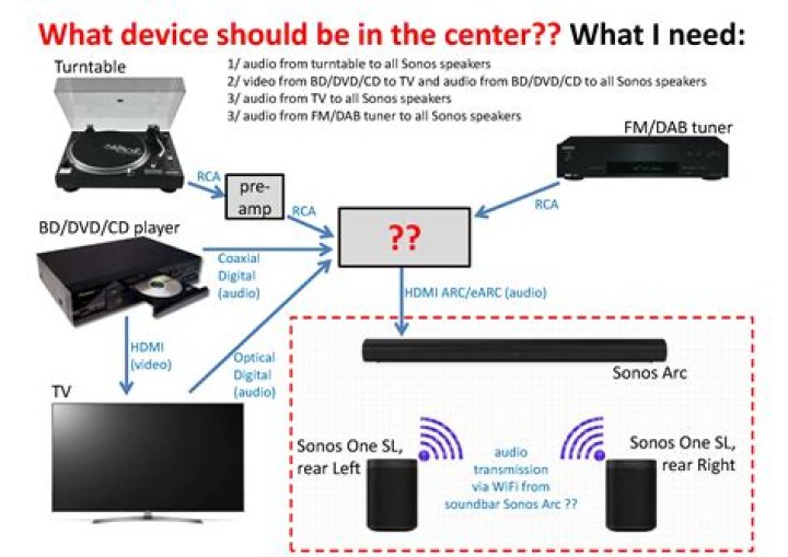 How do I set up Sonos one SL?