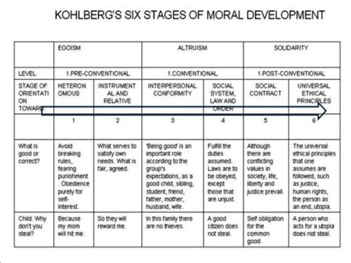 How do Piaget's and Gilligan's approaches to moral development differ from Kohlberg's?
