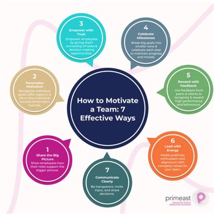 How do recruitment consultants motivate?