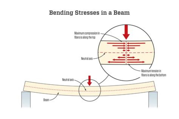 How do you determine allowable bending stress?