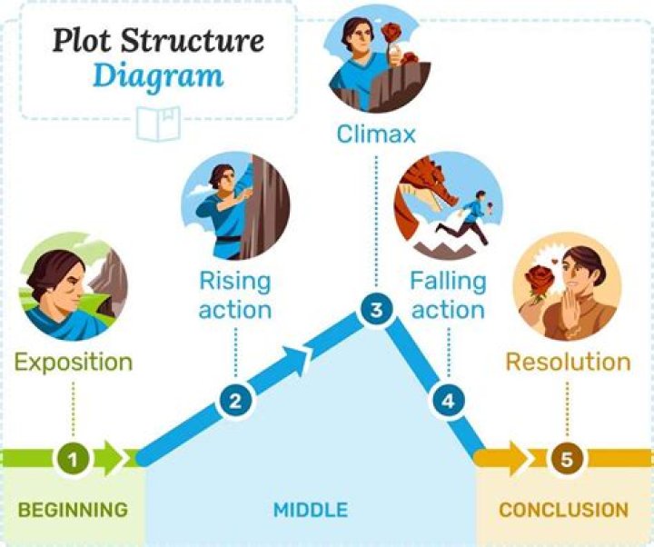 How do you write a narrative plot?