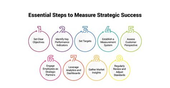 How does a business measure the success of employee motivation?