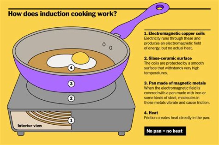 How does a improved cooking stove work?