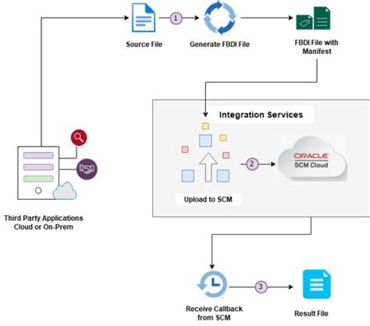 How does Oracle sort data?