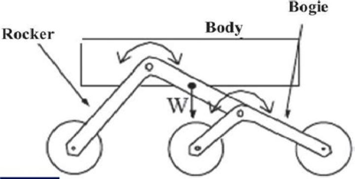 How does rocker bogie suspension work?