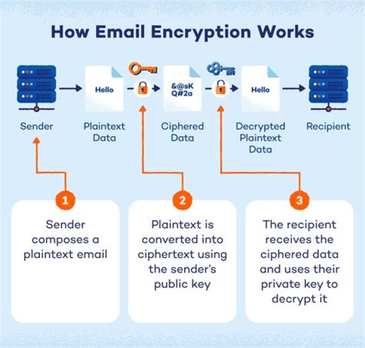 How does zip encryption work?