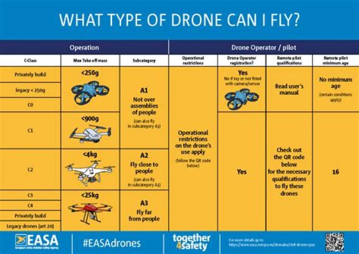 How far away can you fly a drone DJI quiz?