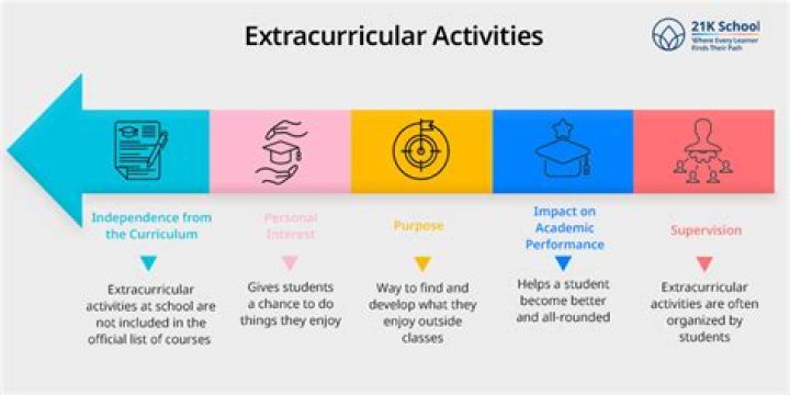 How important are extracurriculars in college?
