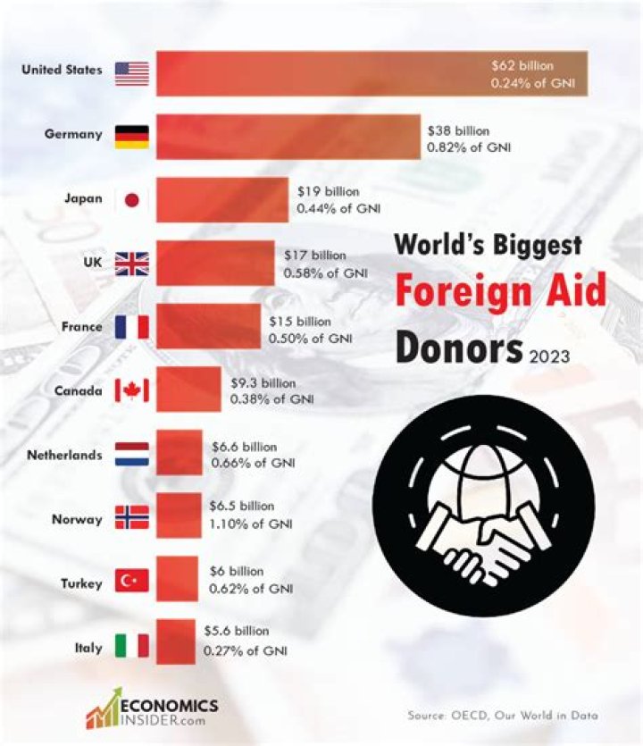 How is foreign aid determined?