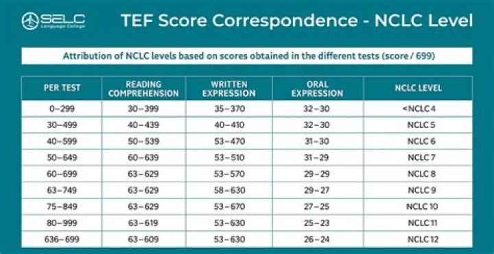 How is TEF measured?