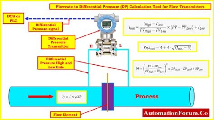 How is total differential calculated?