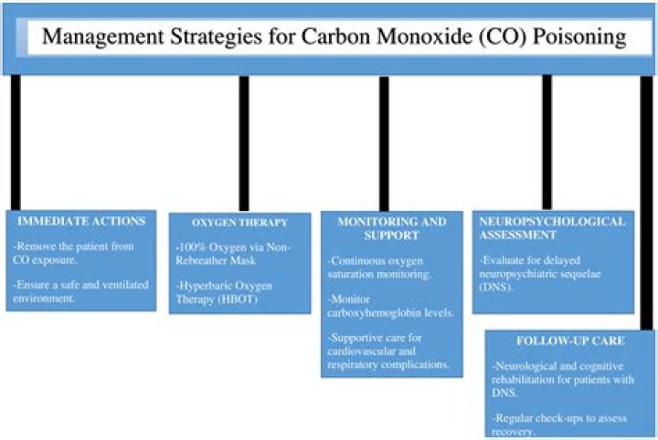 How long does carbon monoxide stay in the atmosphere?