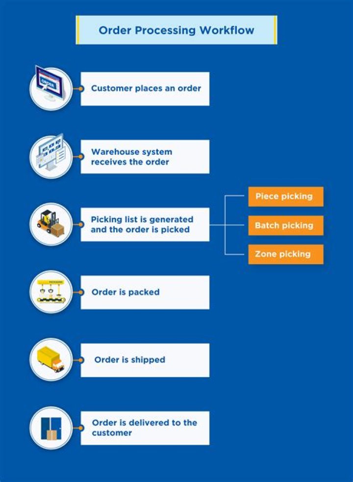 How long does it take Optus to process an order?