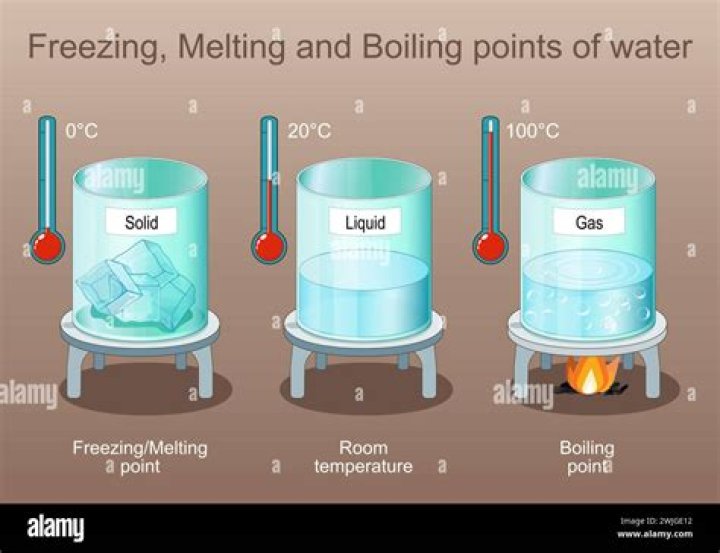 How many Fahrenheit degrees separate the freezing and boiling points of water?