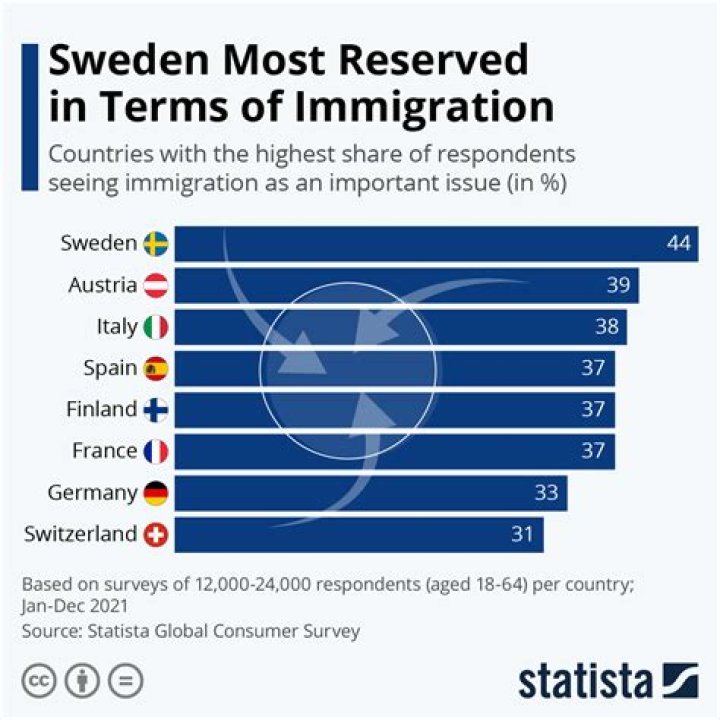 How many immigrants did Sweden take in?