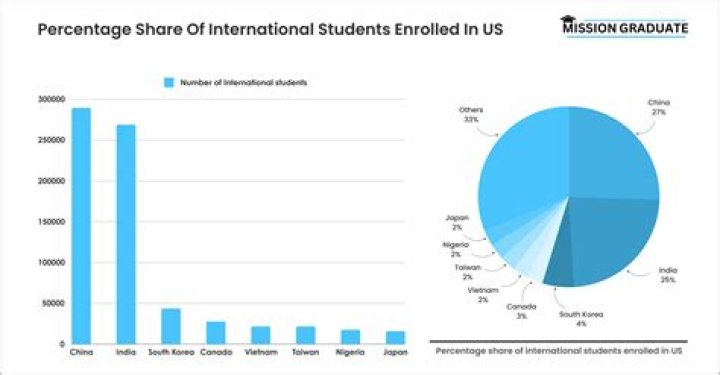 How many students are in American university?