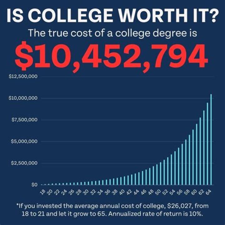 How much did college cost in 1998?