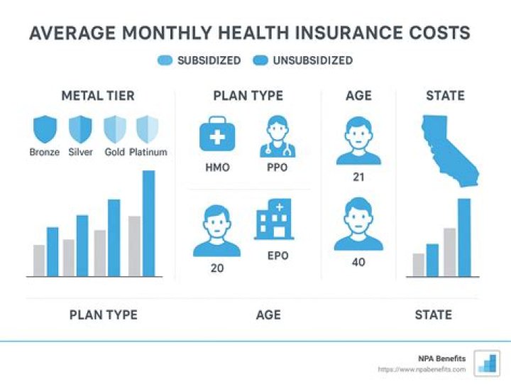 How much did health insurance cost in 2009?