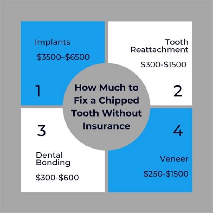 How much does it cost to cover a chipped tooth?