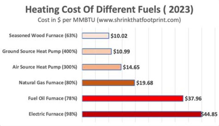 How much does oil heat cost per month in Massachusetts?