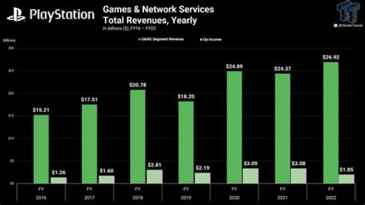 How much money does Sony make on ps4?