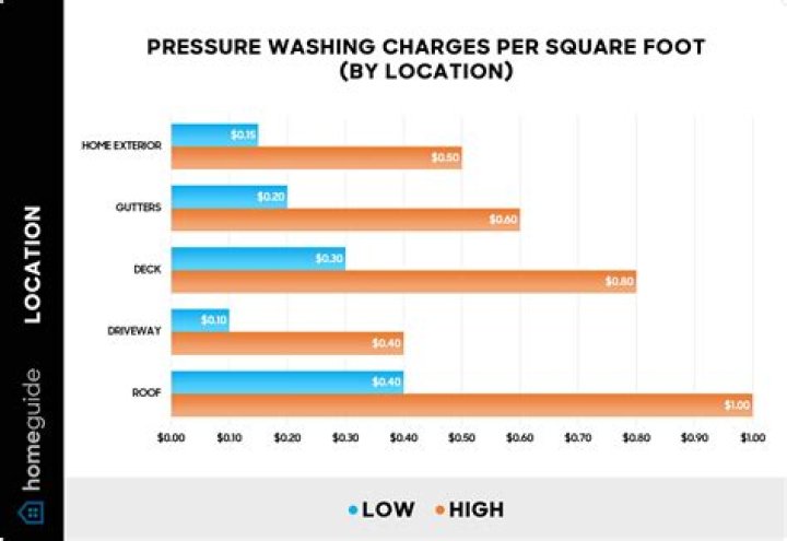 How much should I charge for washing windows?