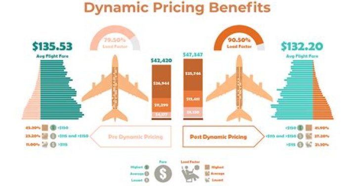 How often do Airline prices change?
