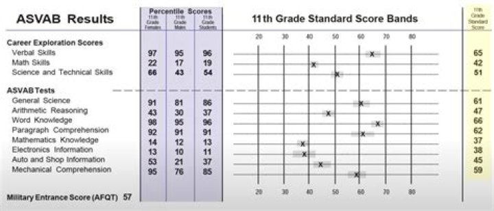 Is an Asvab score of 81 good?