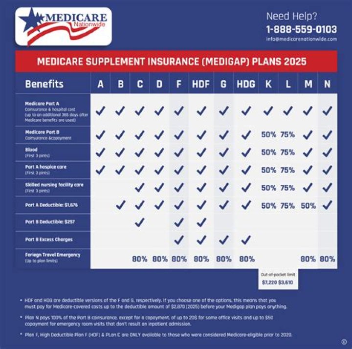 Is Bright Health Medicare?