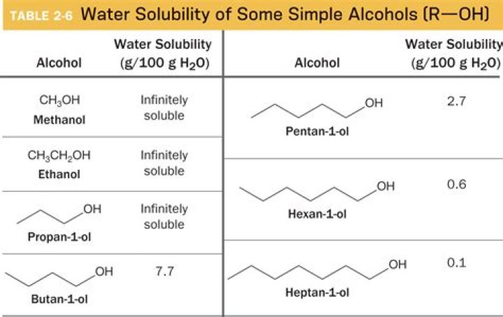 Is methanol soluble in organic solvents?