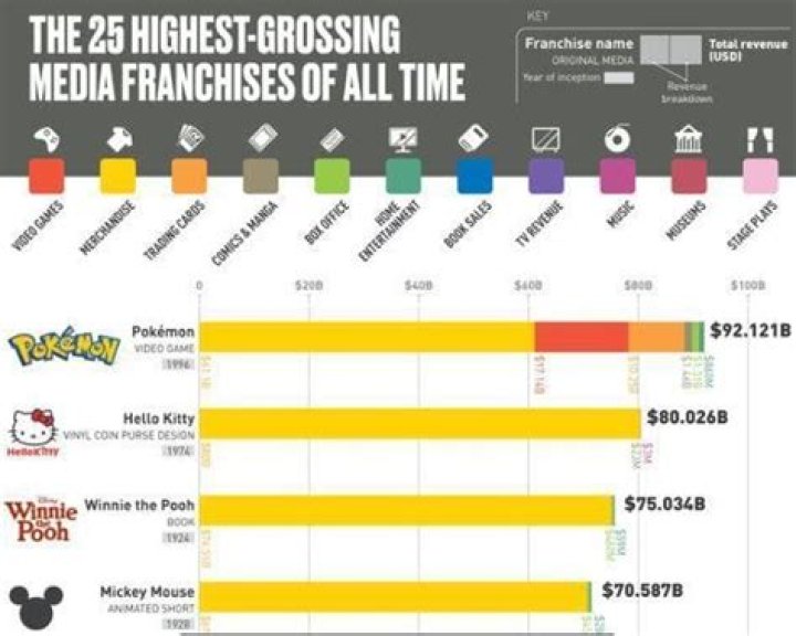 Is Pokemon the highest grossing franchise?