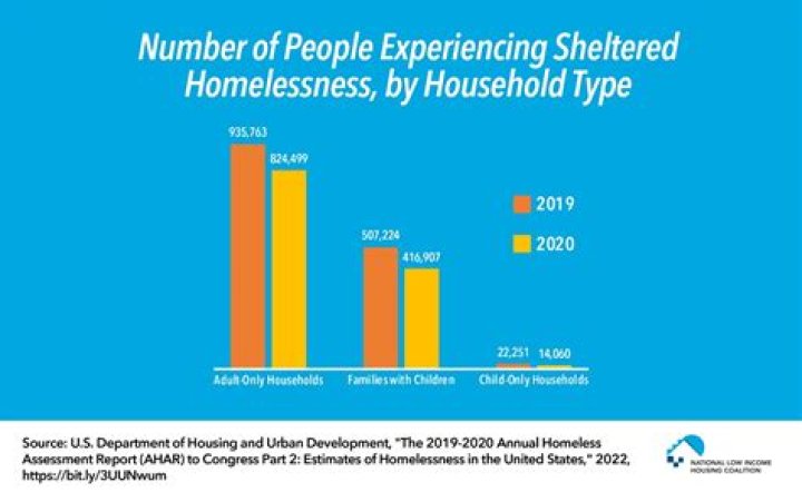 Is sheltered housing means tested?